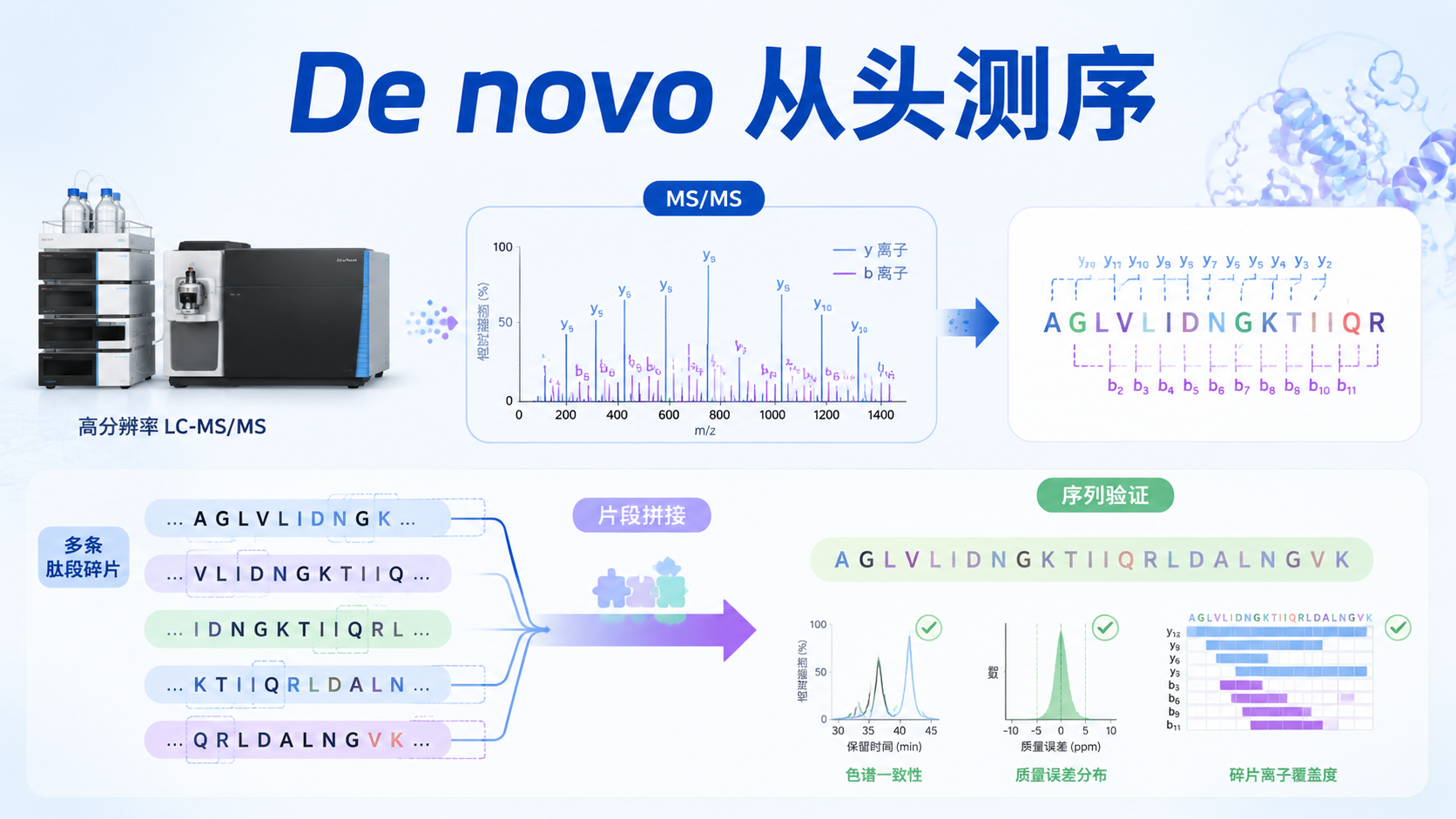 封面:De novo 从头测序与质谱片段拼接 封面:De novo 从头测序与质谱片段拼接