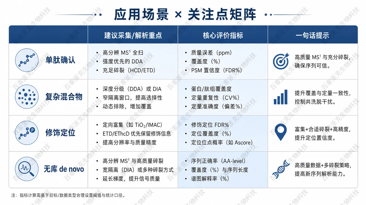 按应用场景选择 LC-MS/MS 采集与解析策略