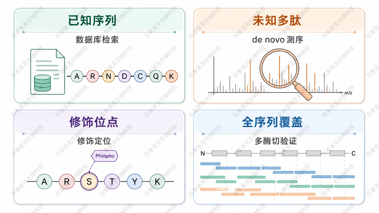 按研究目标选择 MS/MS 多肽鉴定、de novo 和全序列验证策略