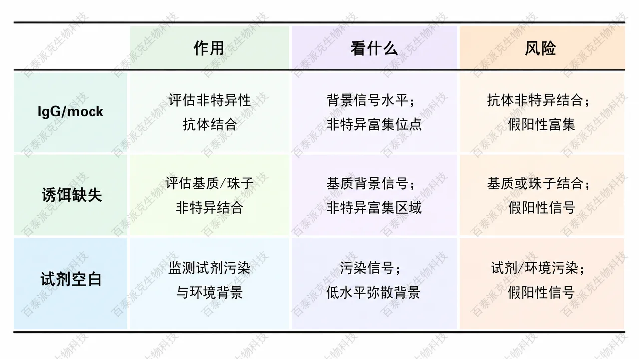 典型对照与诱饵设计对结果可信度的影响