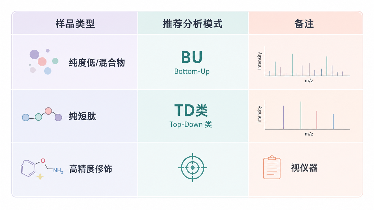 按纯度、分子量和目标选择 TD / BU 路线 按纯度、分子量和目标选择 TD / BU 路线