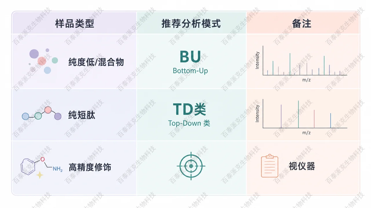 按纯度、分子量和目标选择 TD / BU 路线