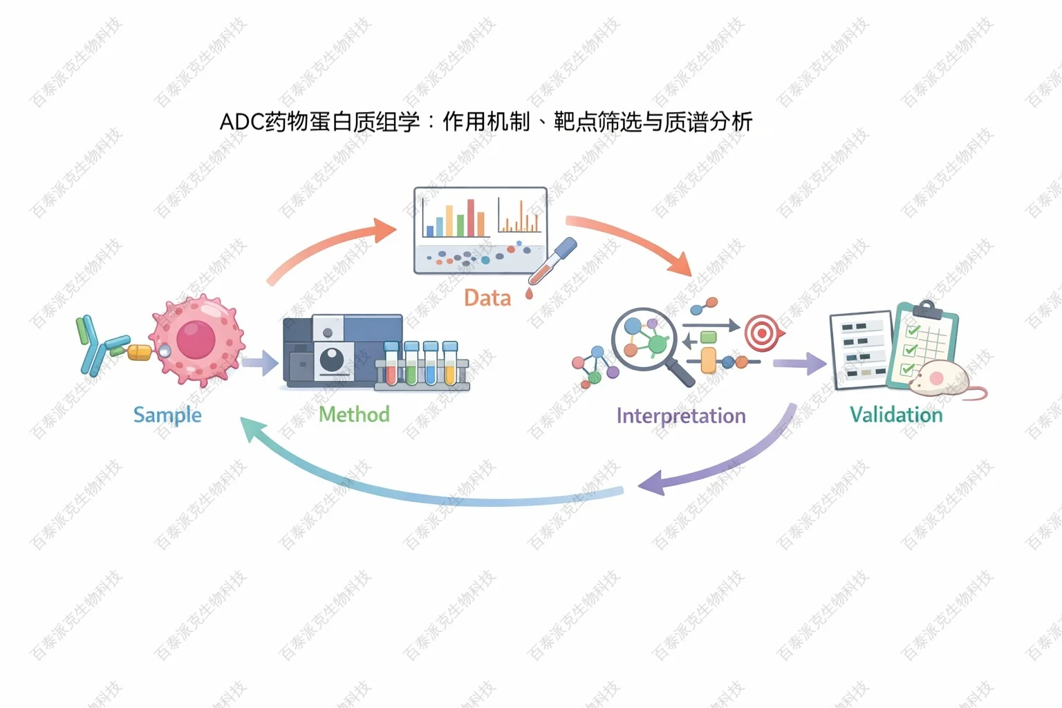 2054426894445662208-ADC药物蛋白质组学2_已修改.png