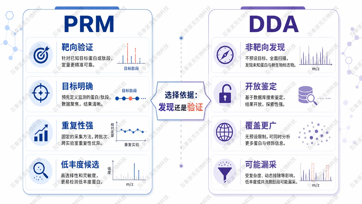 PRM 与 DDA 在靶向程度、覆盖范围和重复性上的对比