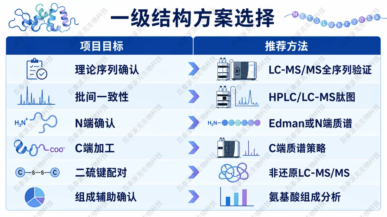 按项目目标选择一级结构测定方案的矩阵