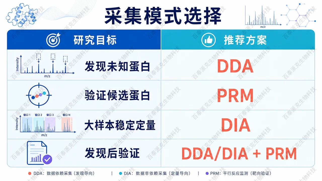 按研究目标选择 PRM、DDA、DIA 或组合方案