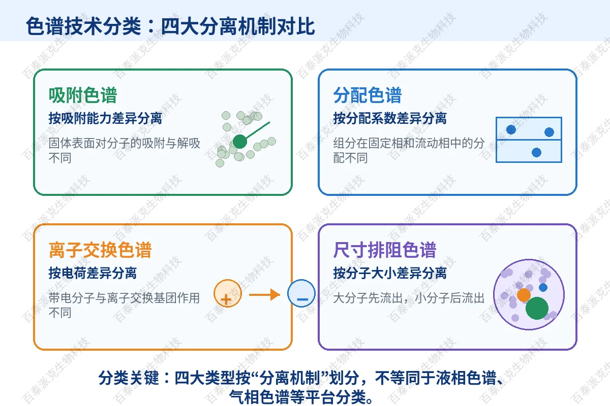2061993124589293568-04-four-types-of-chromatography-classification.png