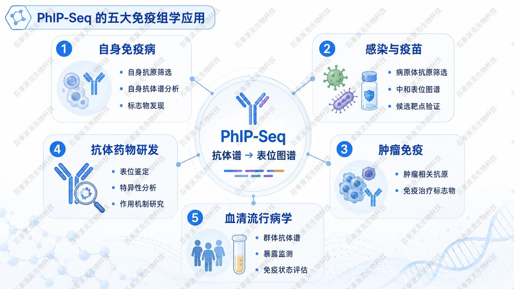 PhIP-Seq的五大免疫组学应用