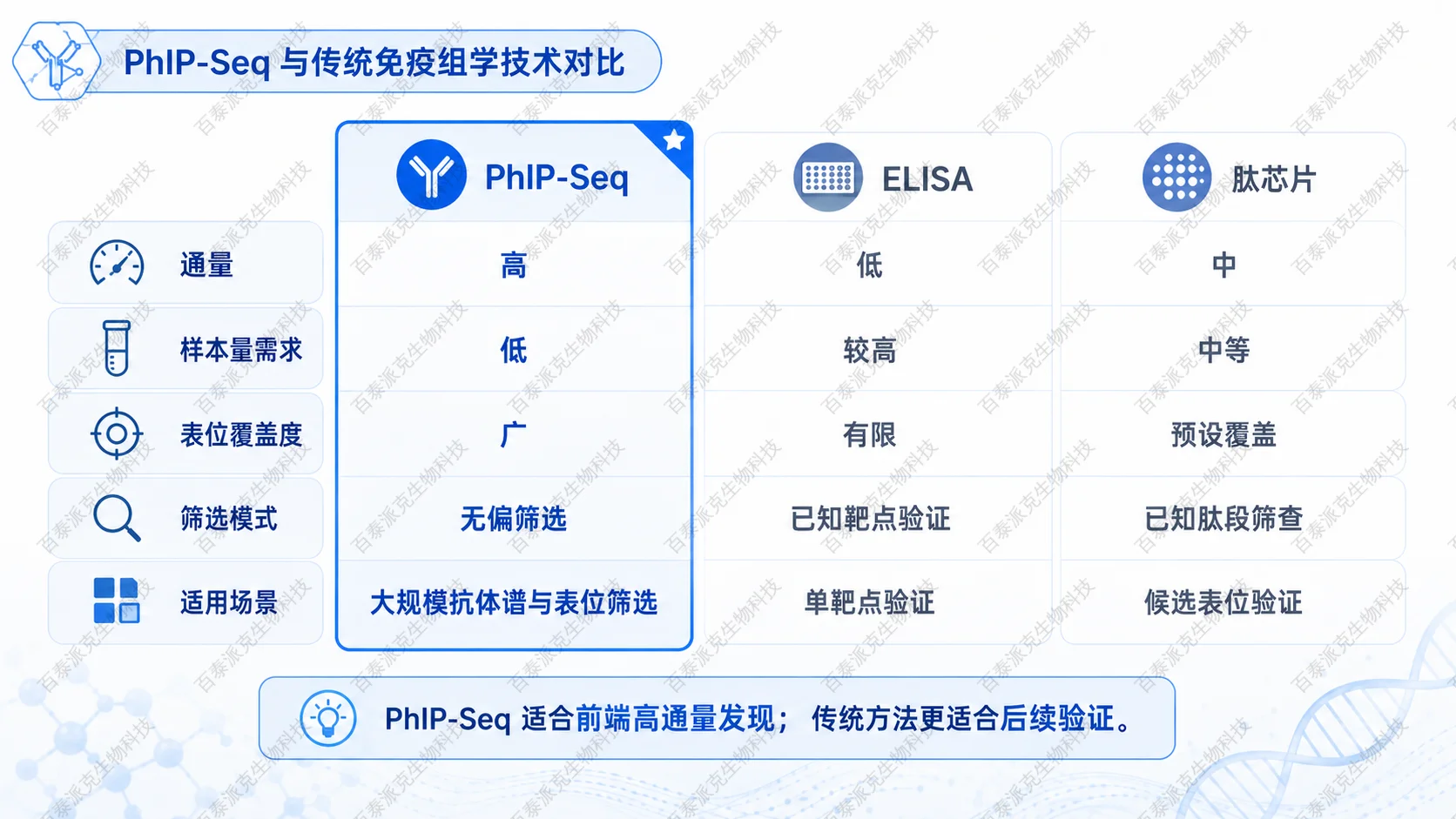 PhIP-Seq与传统免疫组学技术对比