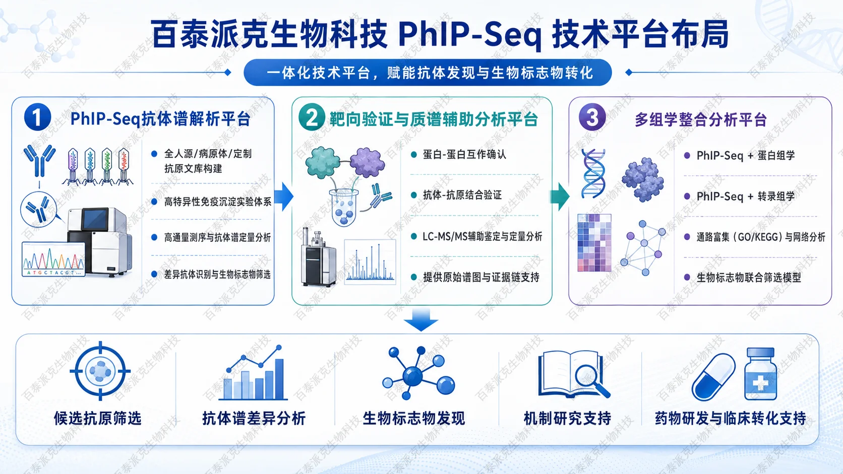 百泰派克生物科技PhIP-Seq技术平台布局