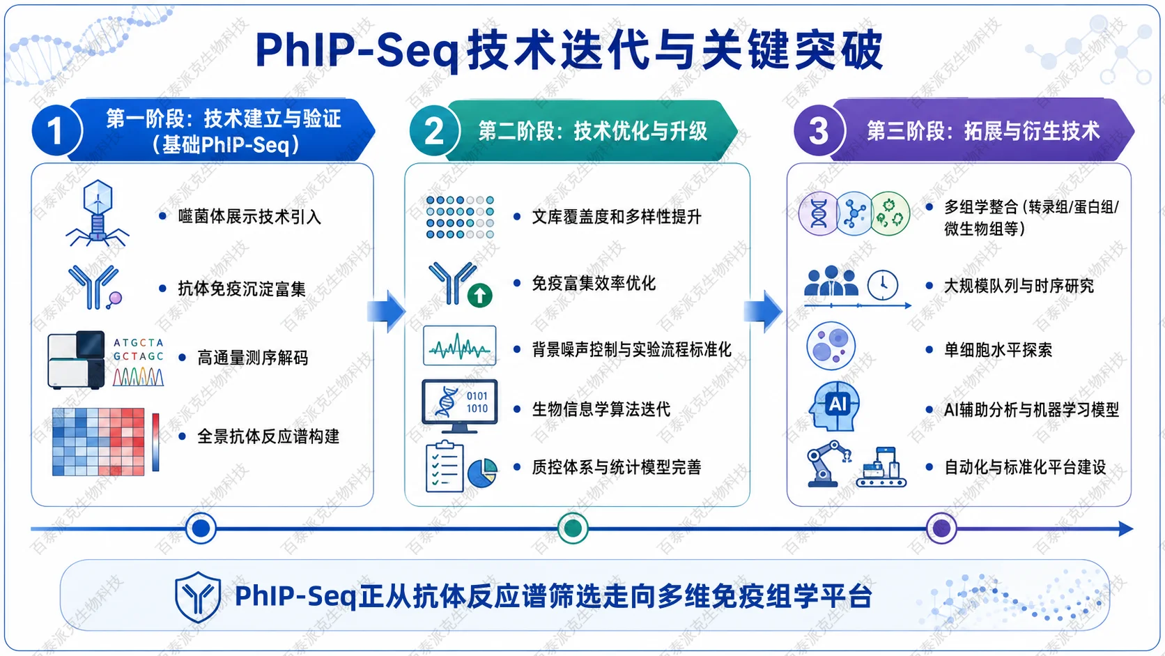 PhIP-Seq技术送代与关键突破