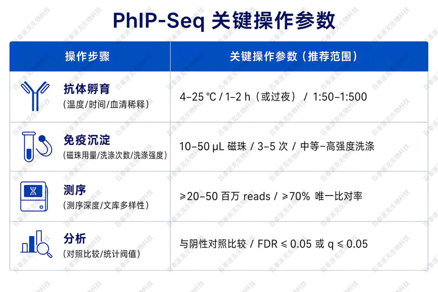 2070053578595192832-phip-seq关键操作参数.png