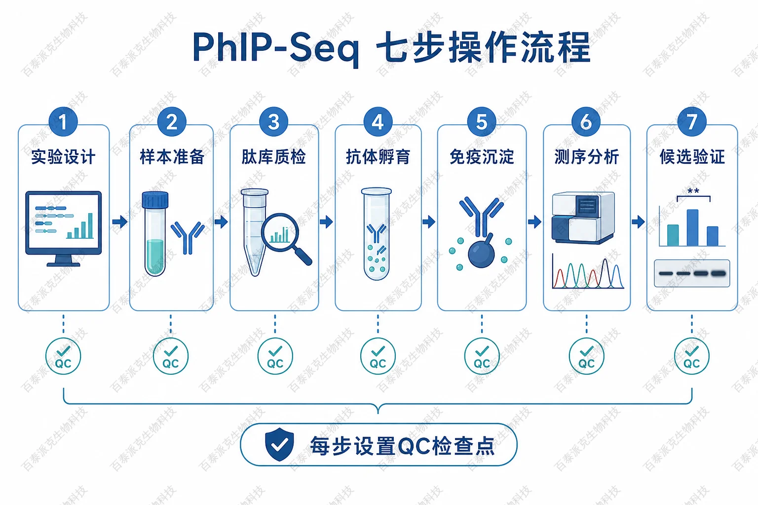 PhIP-Seq七步操作流程:从实验设计到候选验证