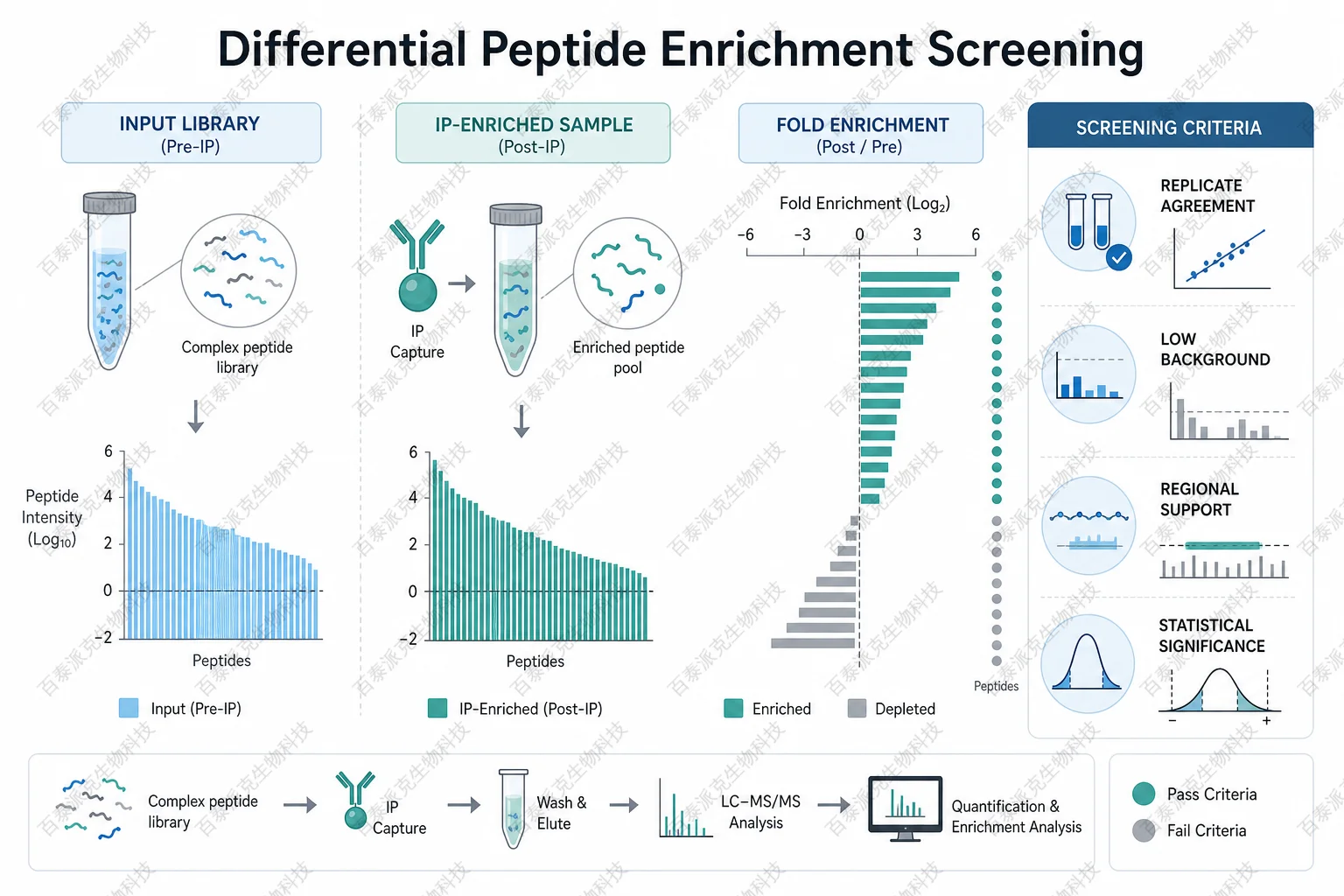 Differential Peptide Enrichment Screening