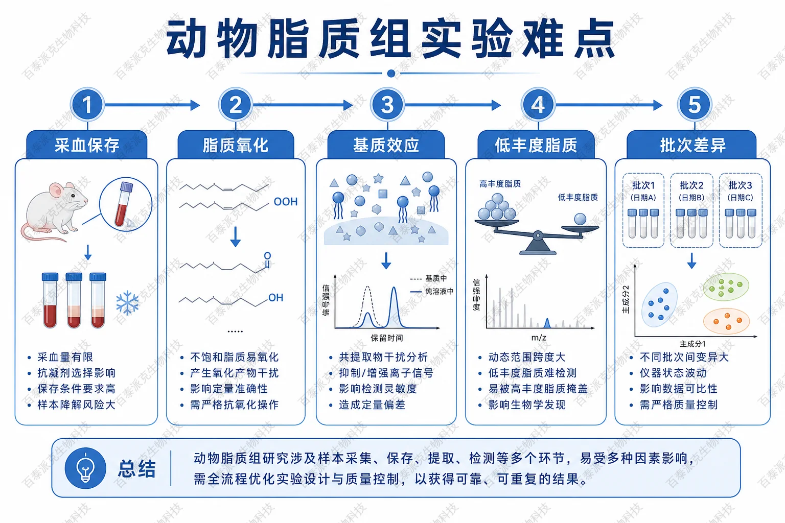 动物脂质组实验难点示意图 动物脂质组实验难点示意图