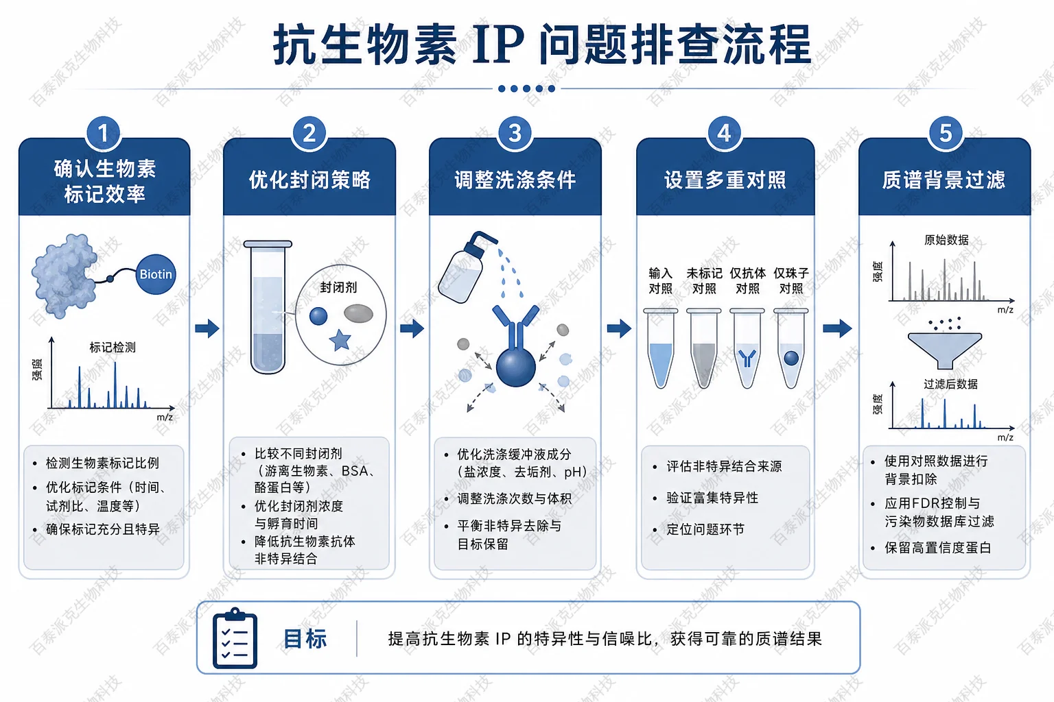 抗生物素 IP 问题排查流程示意图 抗生物素 IP 问题排查流程示意图