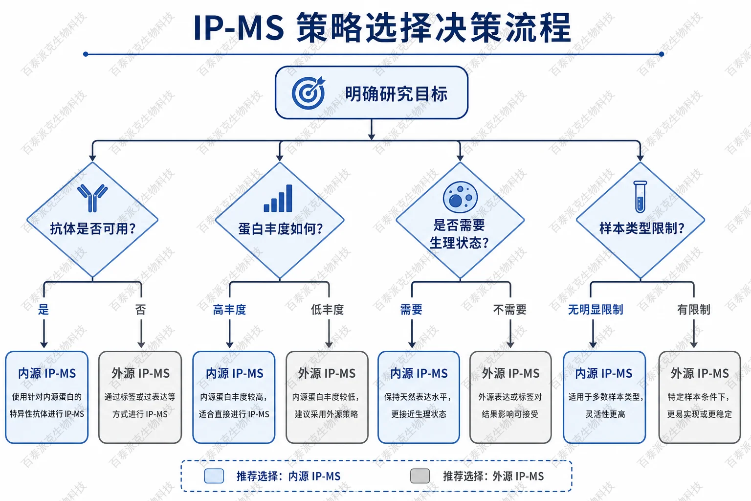 IP-MS 策略选择决策流程示意图