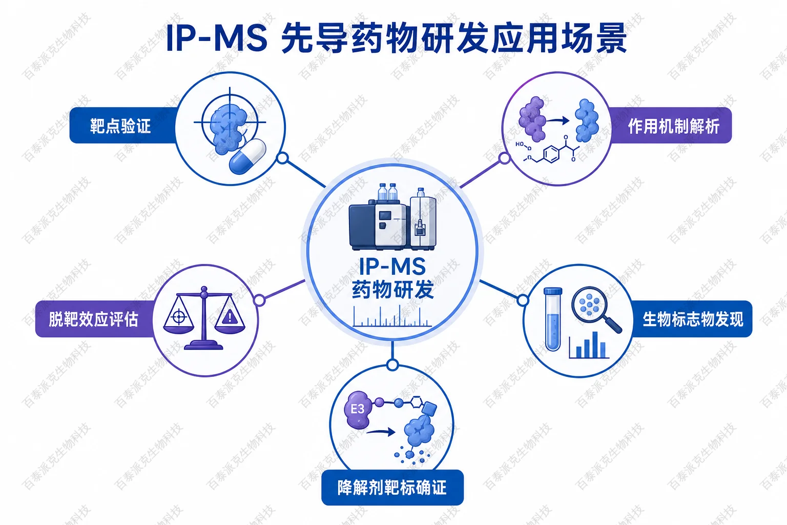 IP-MS 先导药物研发应用场景示意图 IP-MS 先导药物研发应用场景示意图