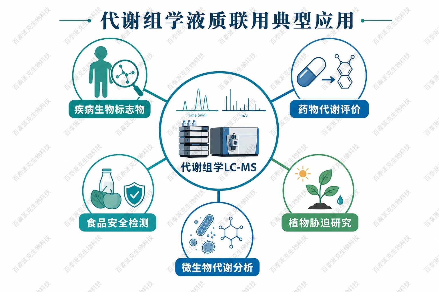 代谢组学液质联用典型应用示意图 代谢组学液质联用典型应用示意图