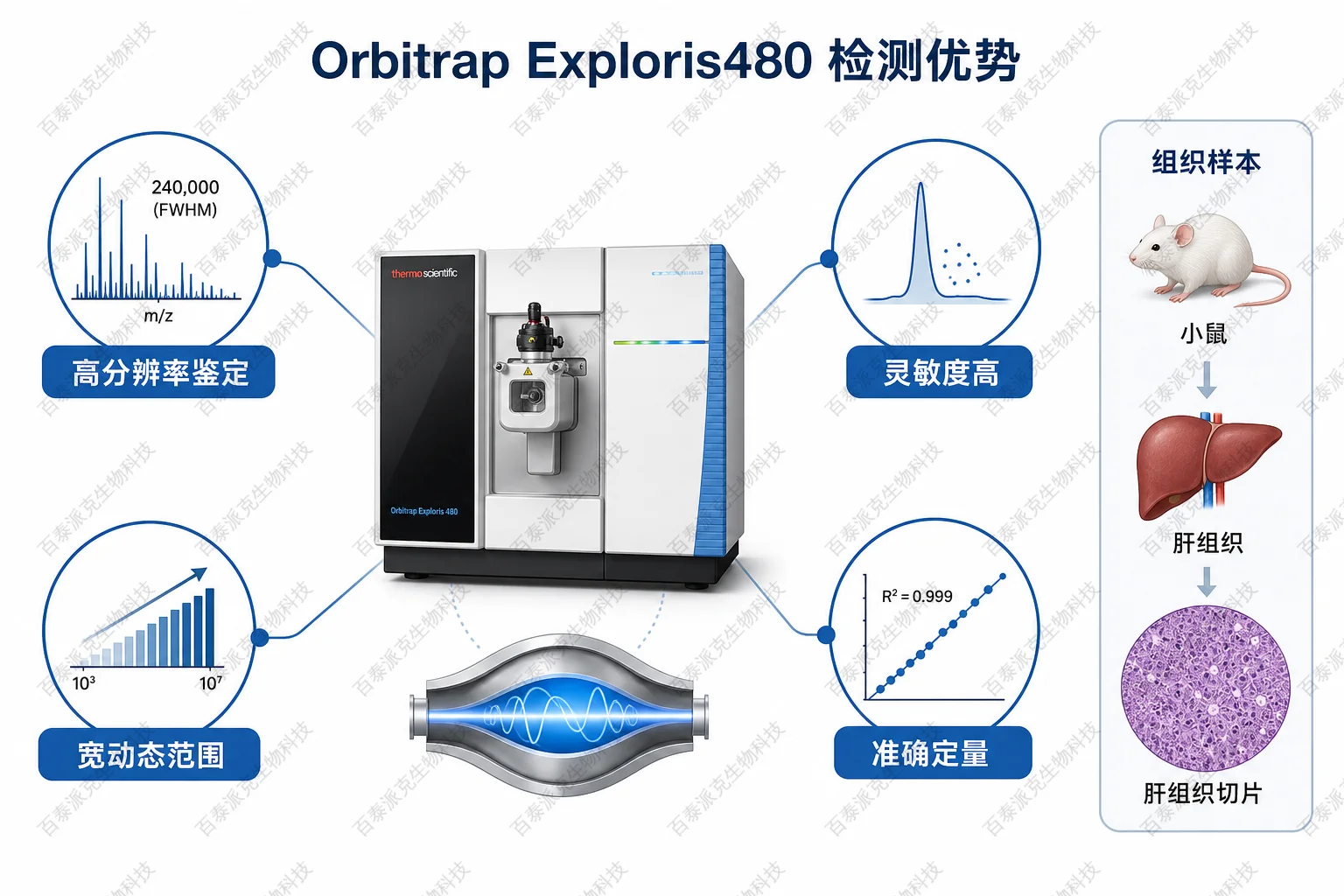 Orbitrap Exploris480 检测特点示意图 Orbitrap Exploris480 检测特点示意图