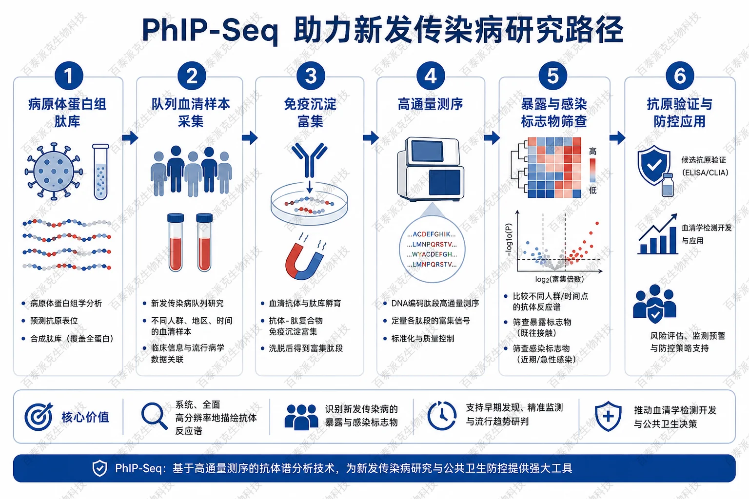 PhIP-Seq 助力新发传染病研究路径示意图 PhIP-Seq 助力新发传染病研究路径示意图