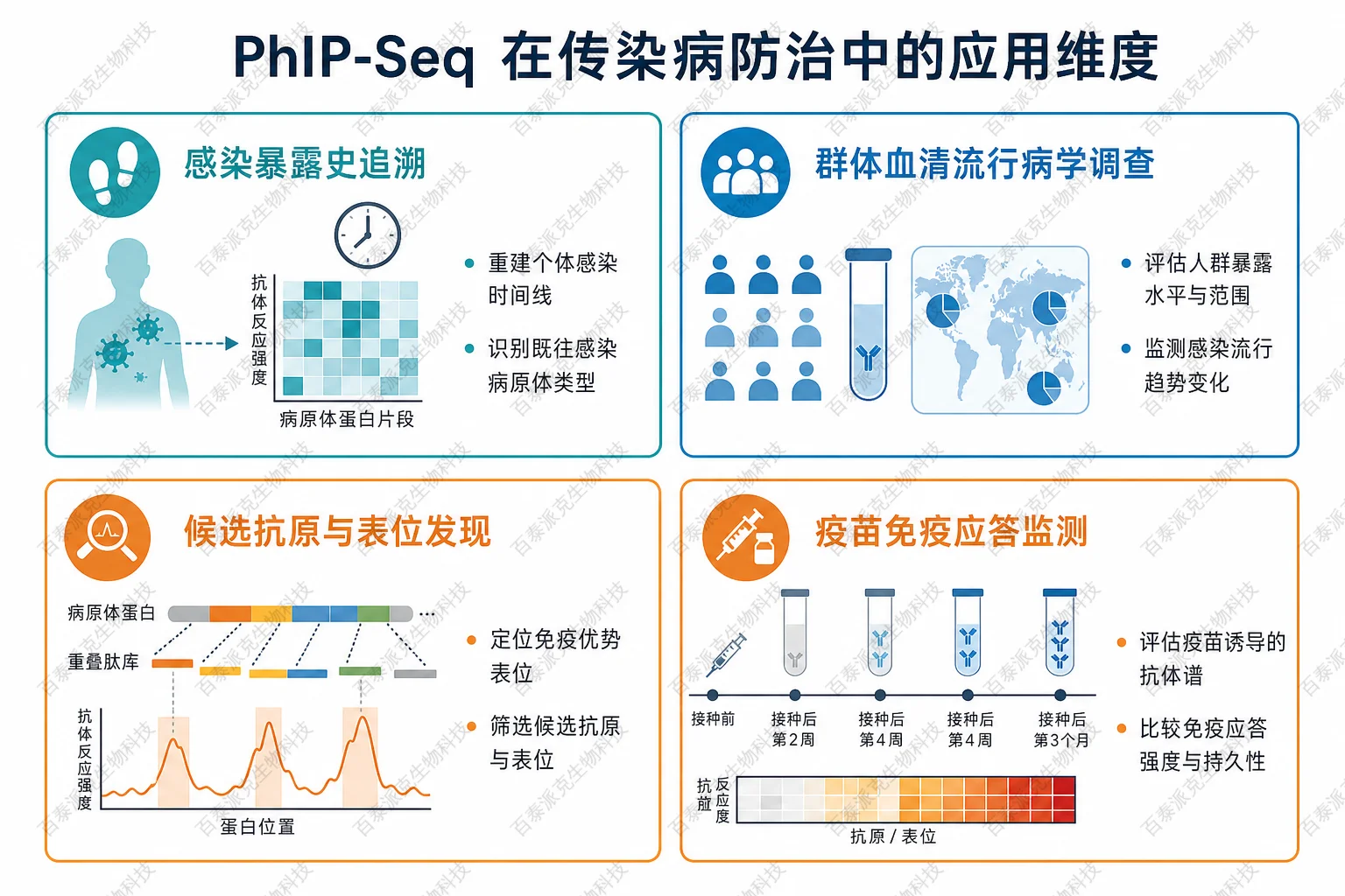 PhIP-Seq 在传染病防治中的应用维度示意图 PhIP-Seq 在传染病防治中的应用维度示意图