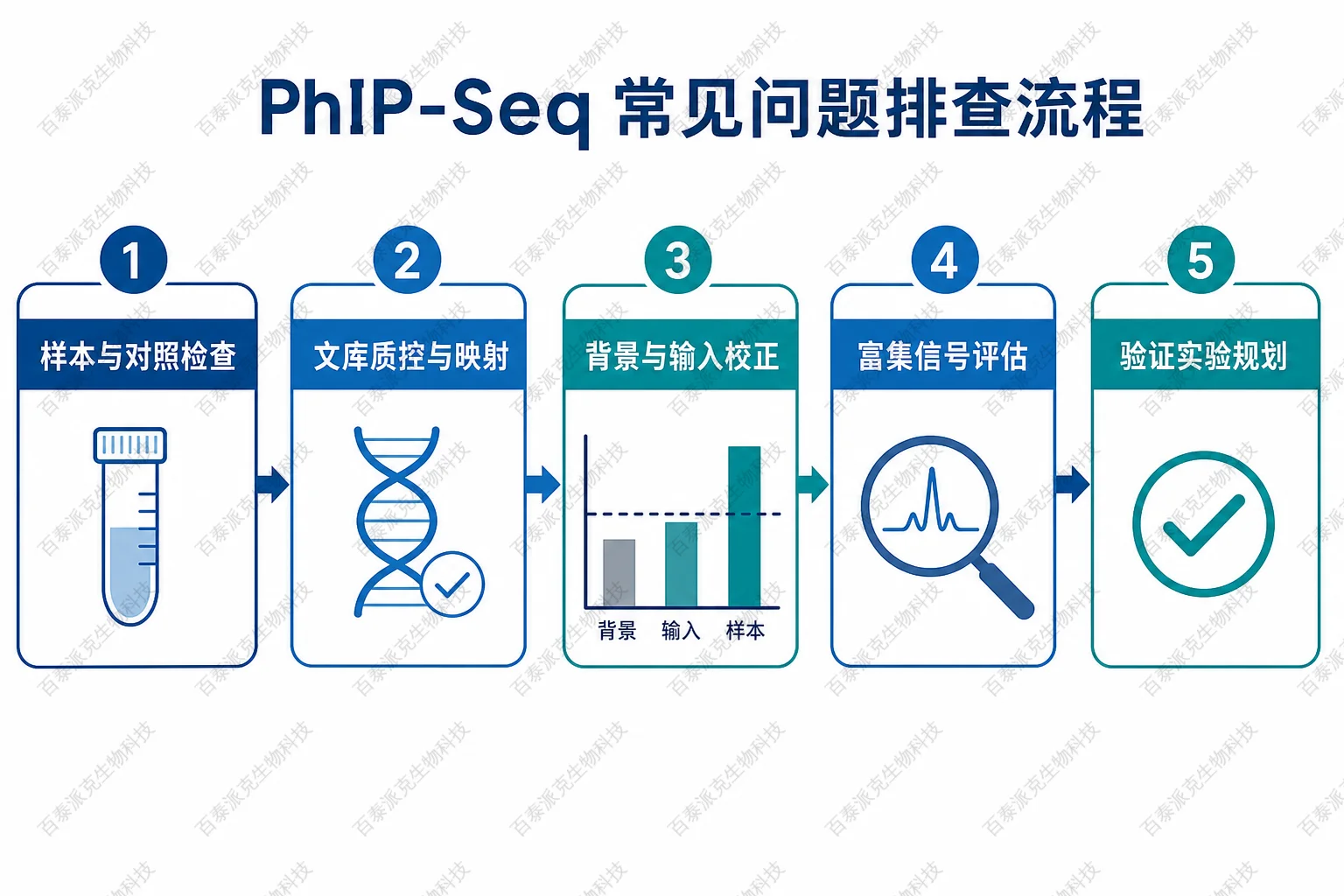 PhIP-Seq 常见问题排查流程示意图 PhIP-Seq 常见问题排查流程示意图