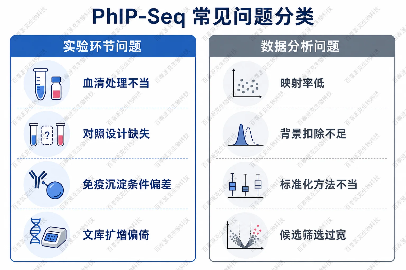 PhIP-Seq 常见问题分类示意图 PhIP-Seq 常见问题分类示意图
