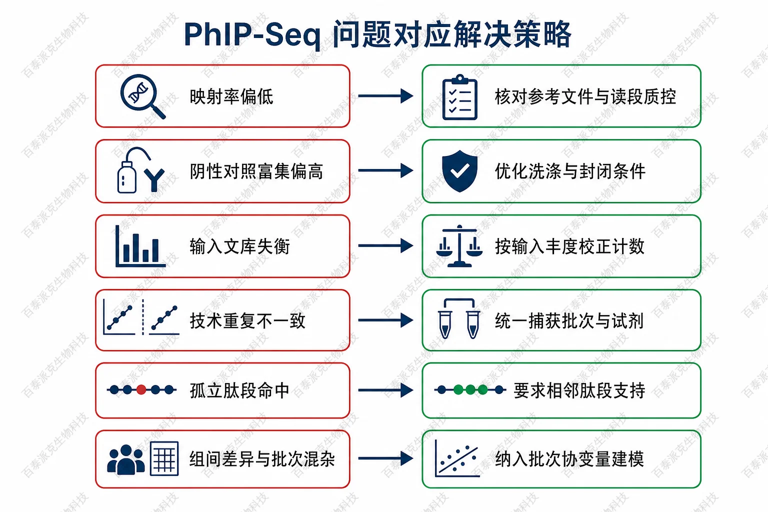 PhIP-Seq 问题对应解决策略示意图 PhIP-Seq 问题对应解决策略示意图