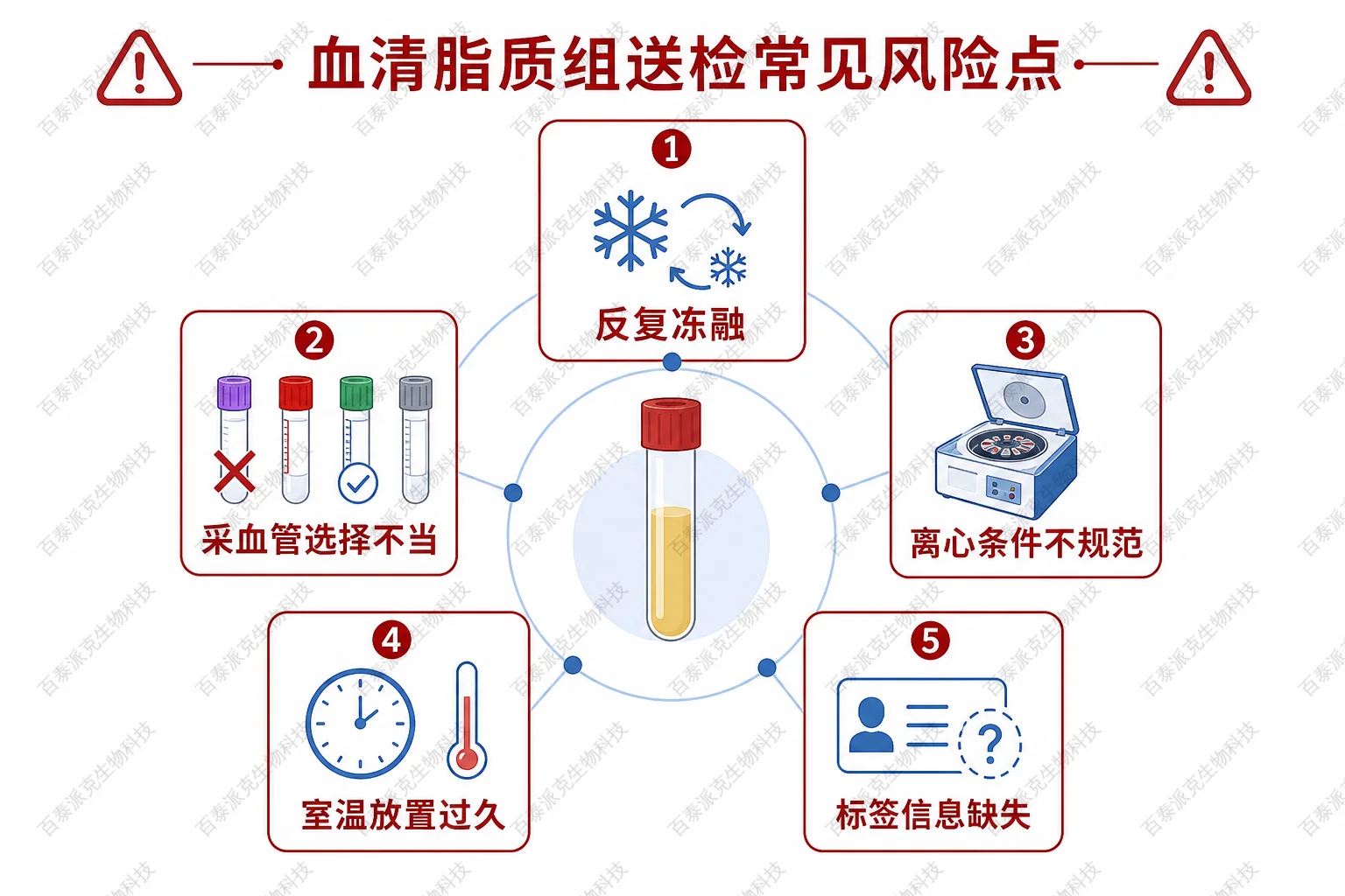 血清脂质组送检常见风险点示意图