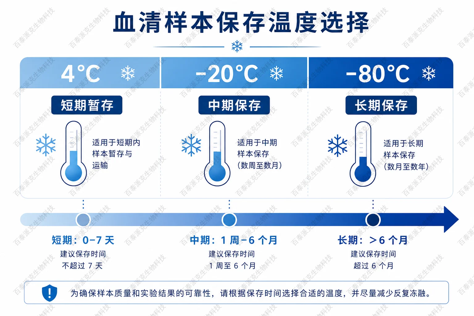 血清样本保存温度选择示意图