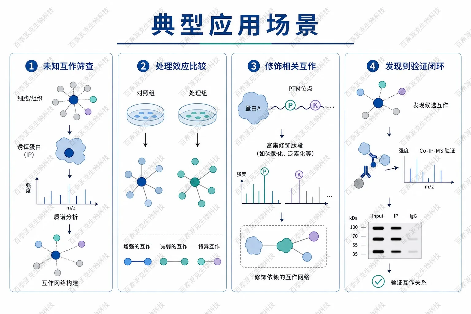 Co-IP-MS典型应用场景示意图 Co-IP-MS典型应用场景示意图