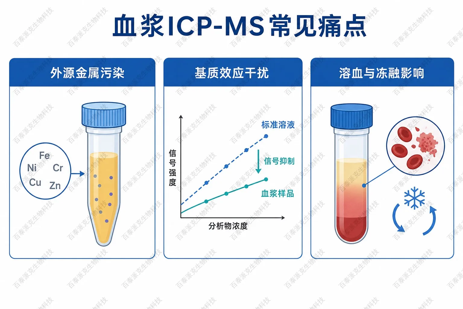 血浆ICP-MS常见痛点示意图 血浆ICP-MS常见痛点示意图