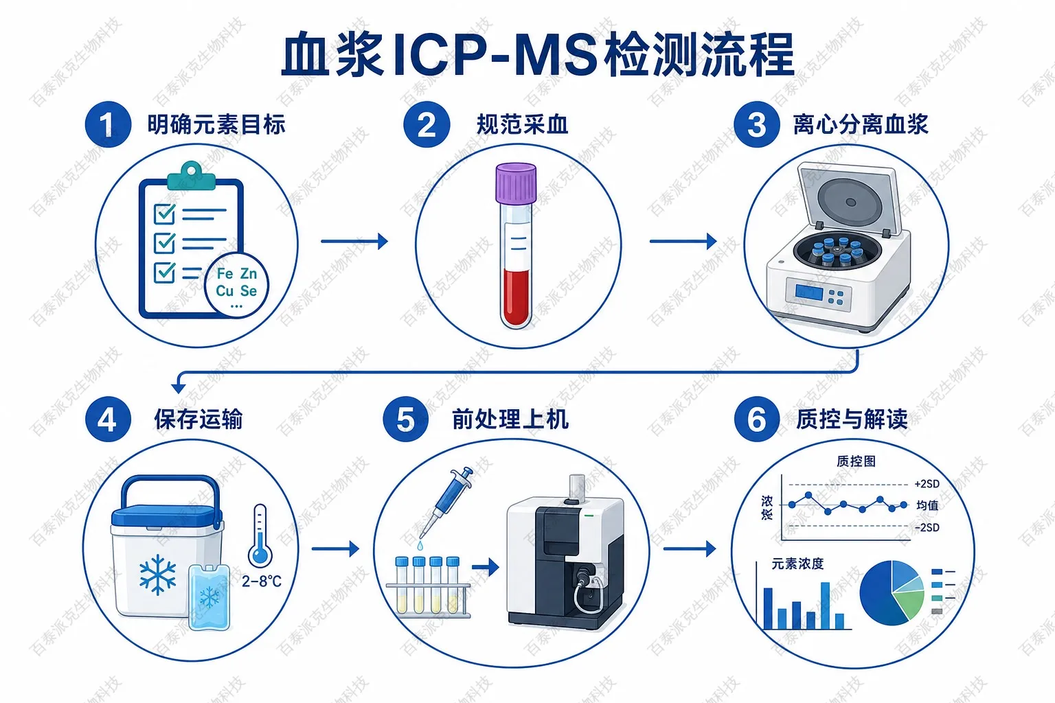 血浆样本处理与ICP-MS检测流程示意图 血浆样本处理与ICP-MS检测流程示意图