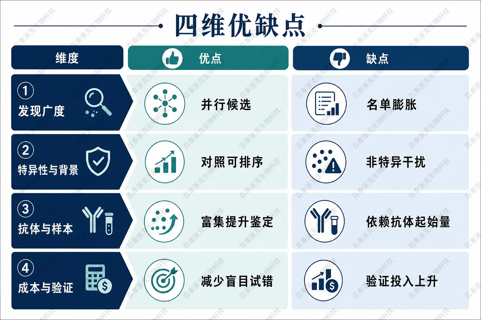 优缺点四维度对照示意图 优缺点四维度对照示意图