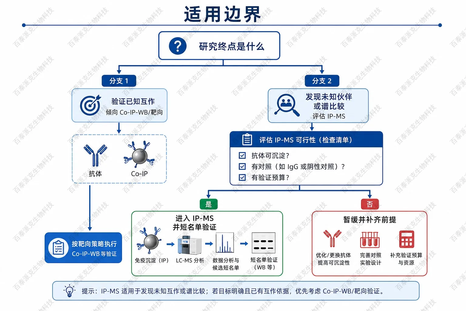 适用边界与验证衔接示意图 适用边界与验证衔接示意图