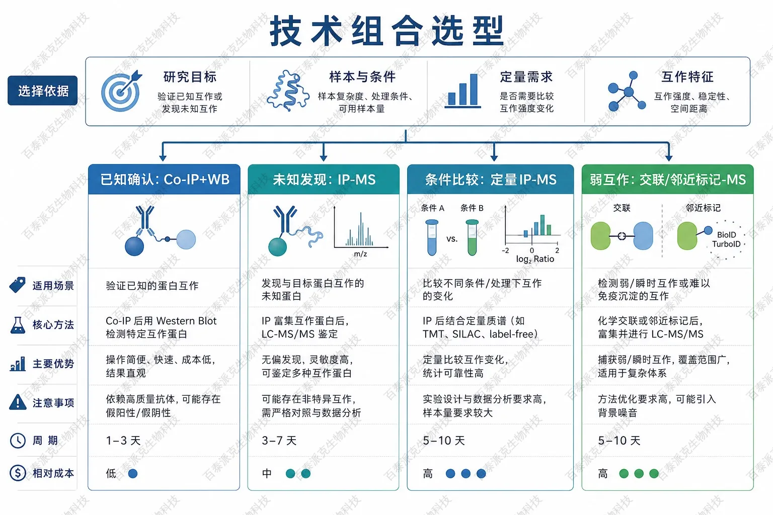 蛋白互作质谱IP-MS技术选型示意图 蛋白互作质谱IP-MS技术选型示意图