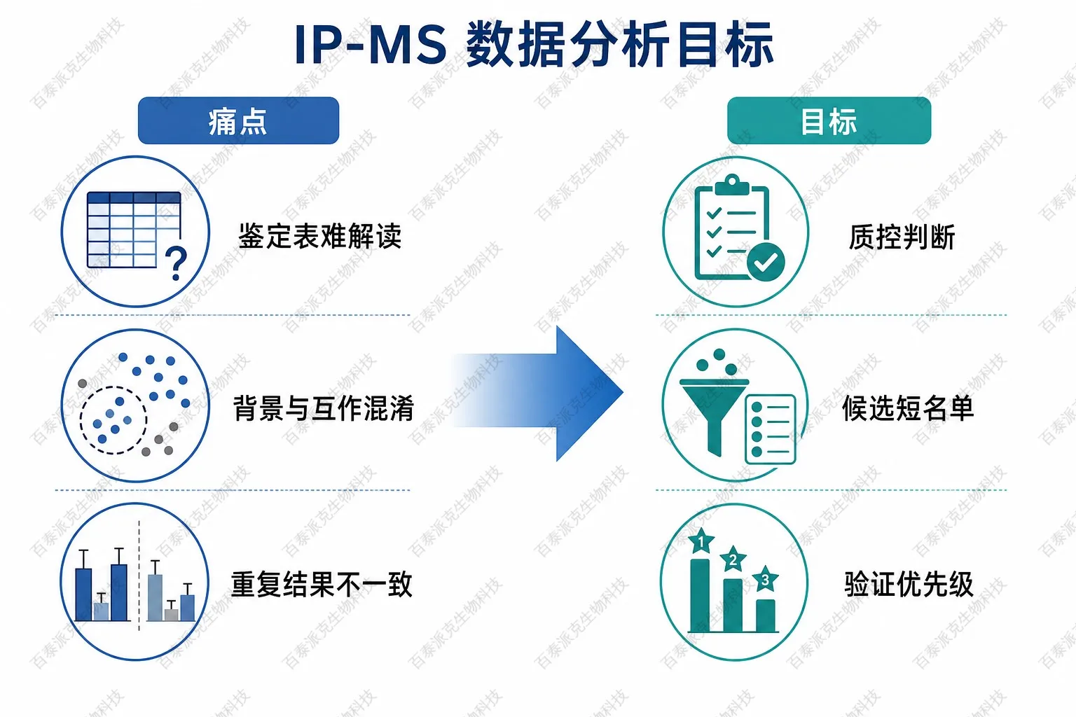 IP-MS数据分析常见痛点与目标示意图 IP-MS数据分析常见痛点与目标示意图
