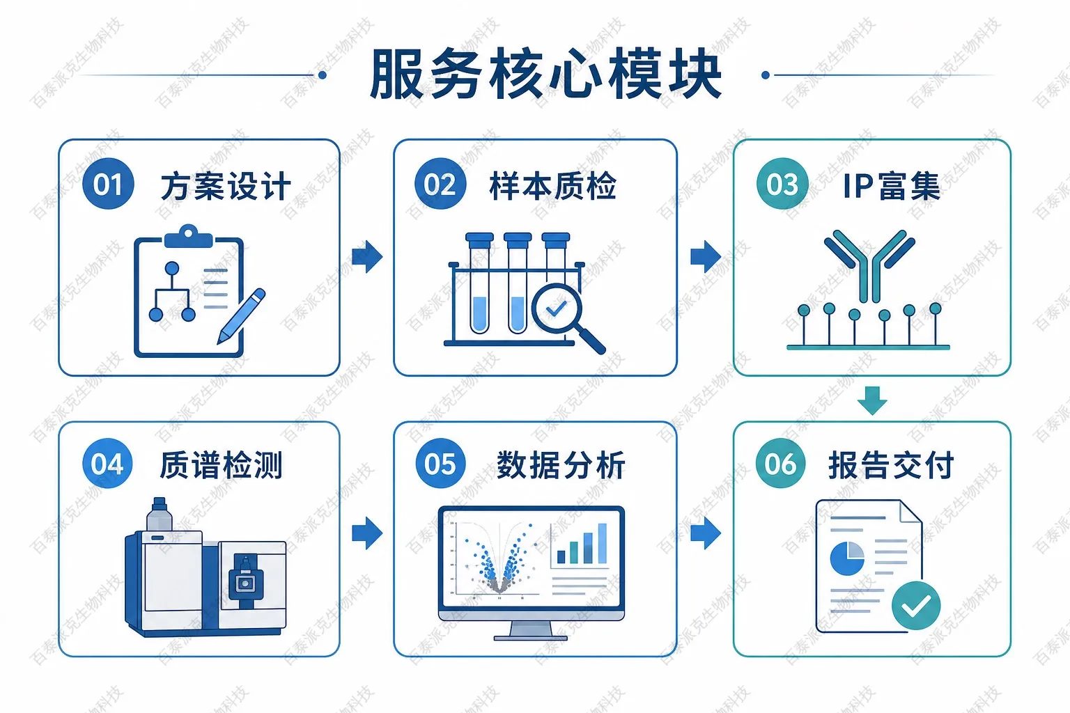 IP-MS质谱检测服务模块示意图 IP-MS质谱检测服务模块示意图