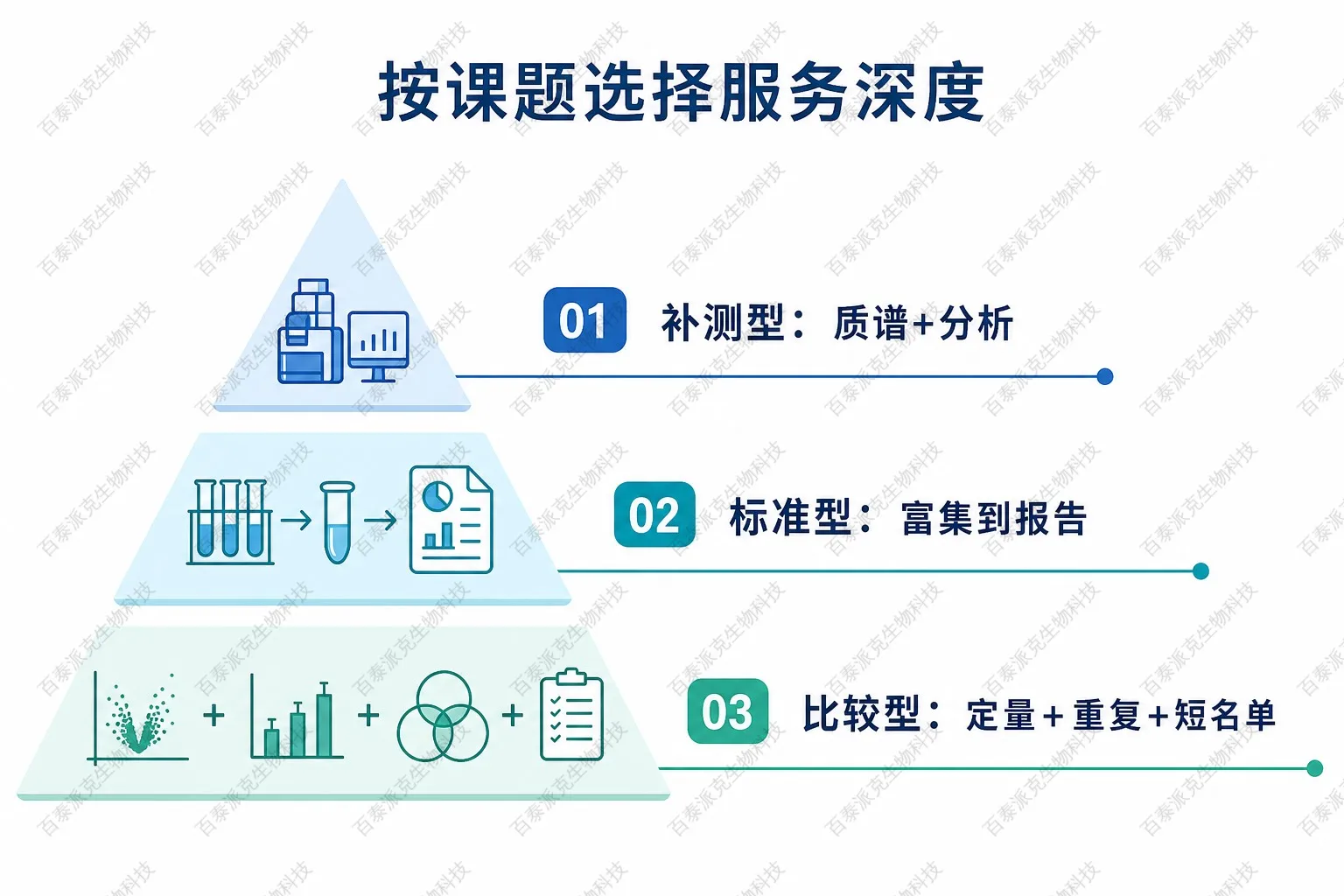 按课题选择IP-MS服务深度示意图 按课题选择IP-MS服务深度示意图