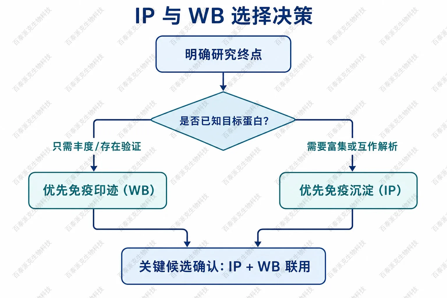 IP与WB选择决策流程示意图 IP与WB选择决策流程示意图