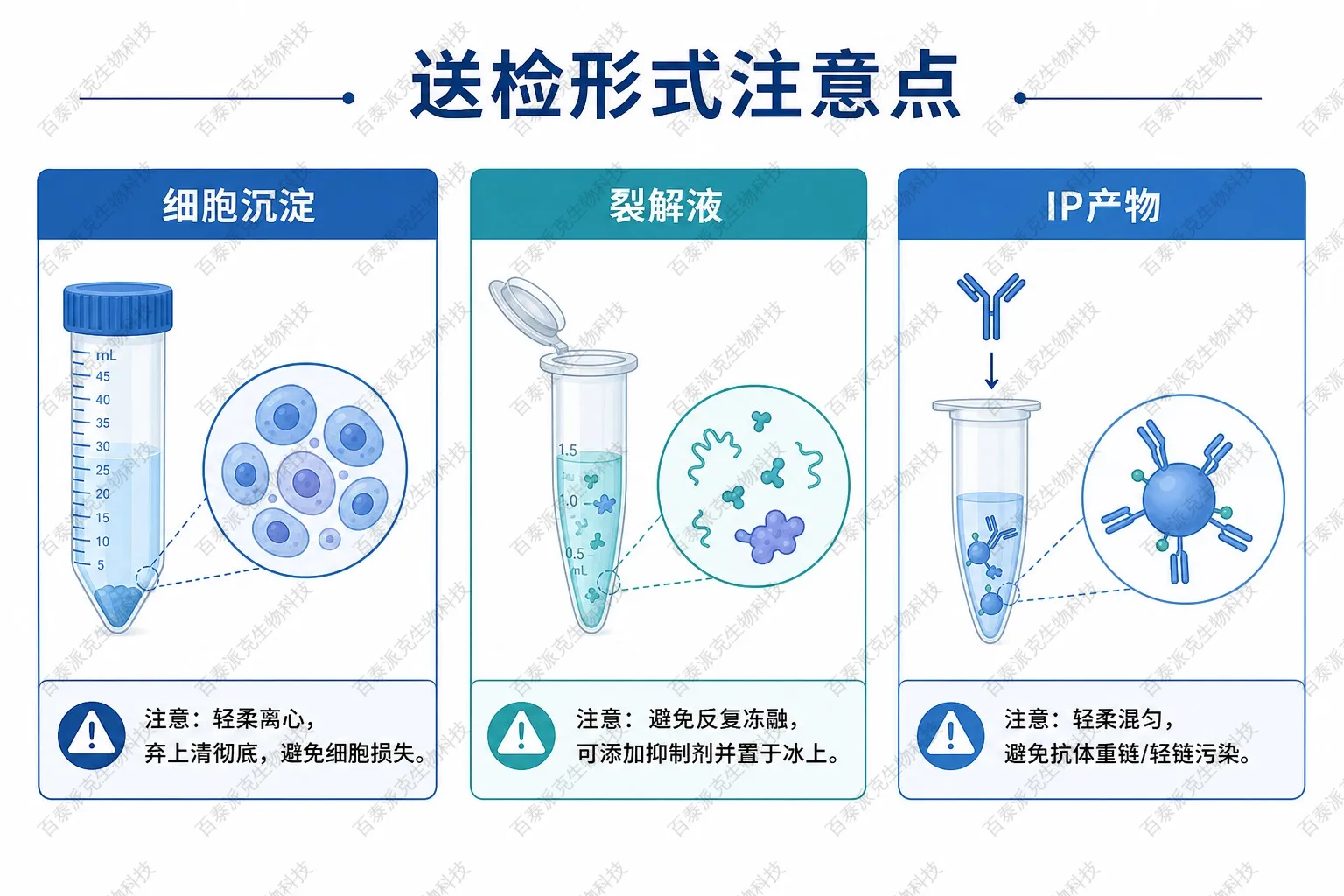 不同送检形式注意事项示意图 不同送检形式注意事项示意图