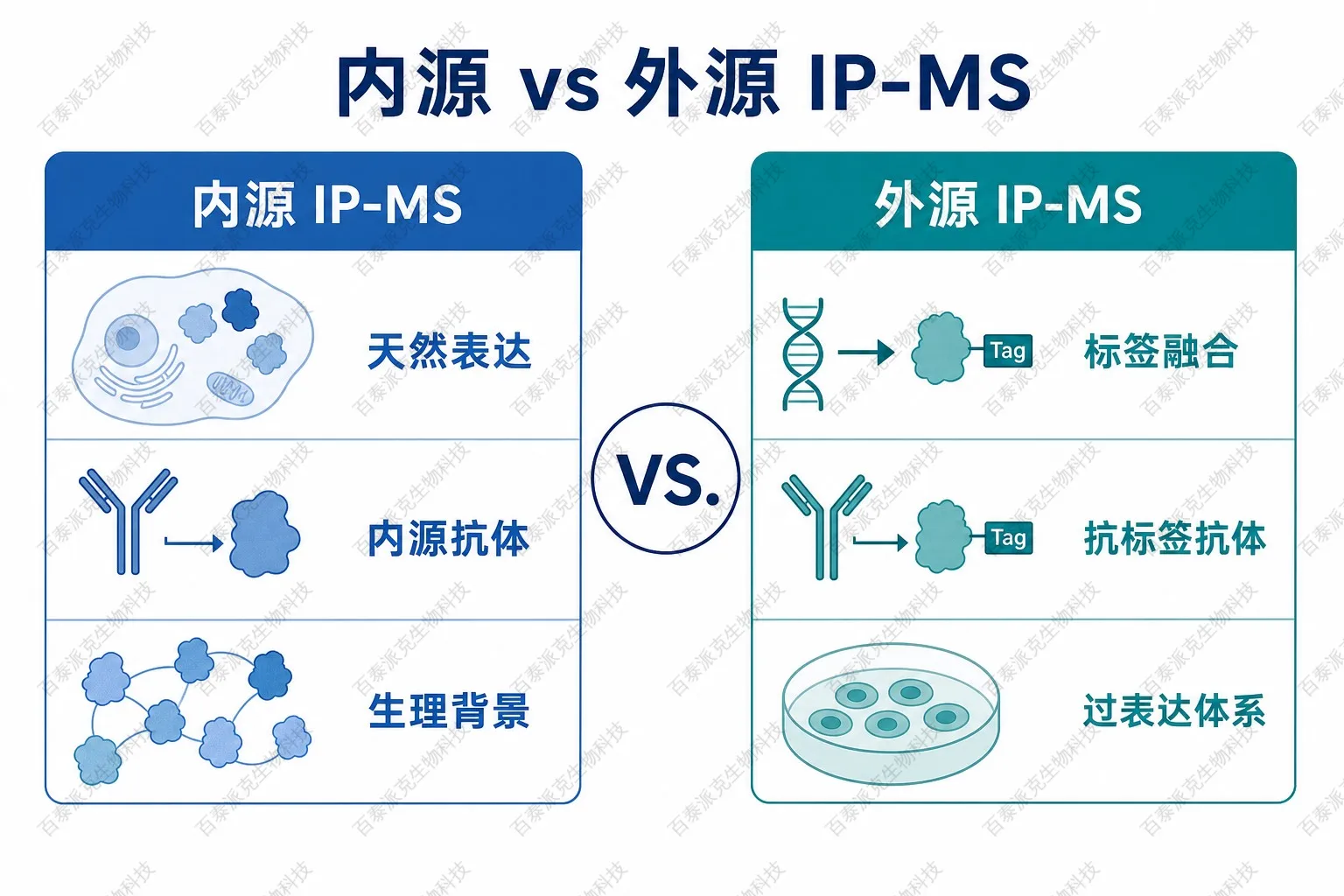 内源IP-MS与外源IP-MS技术定位示意图 内源IP-MS与外源IP-MS技术定位示意图