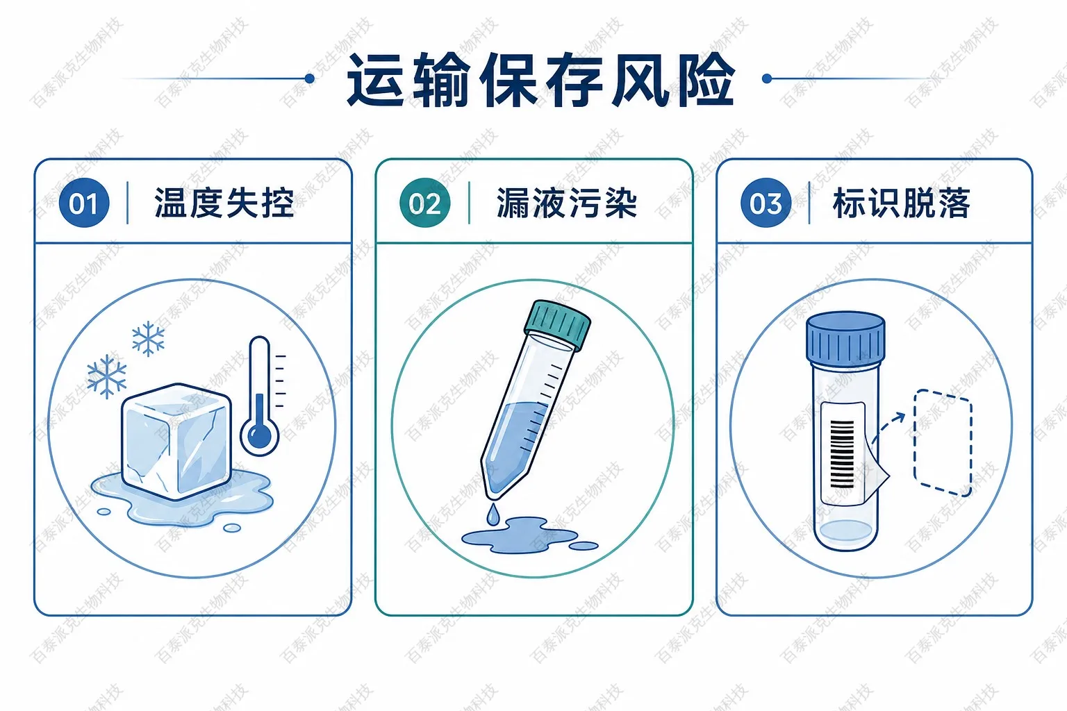 样品运输保存常见风险示意图 样品运输保存常见风险示意图