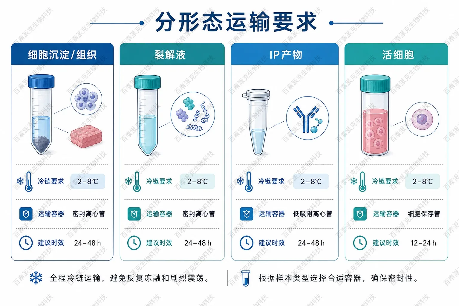 不同样品形态运输保存要求示意图 不同样品形态运输保存要求示意图