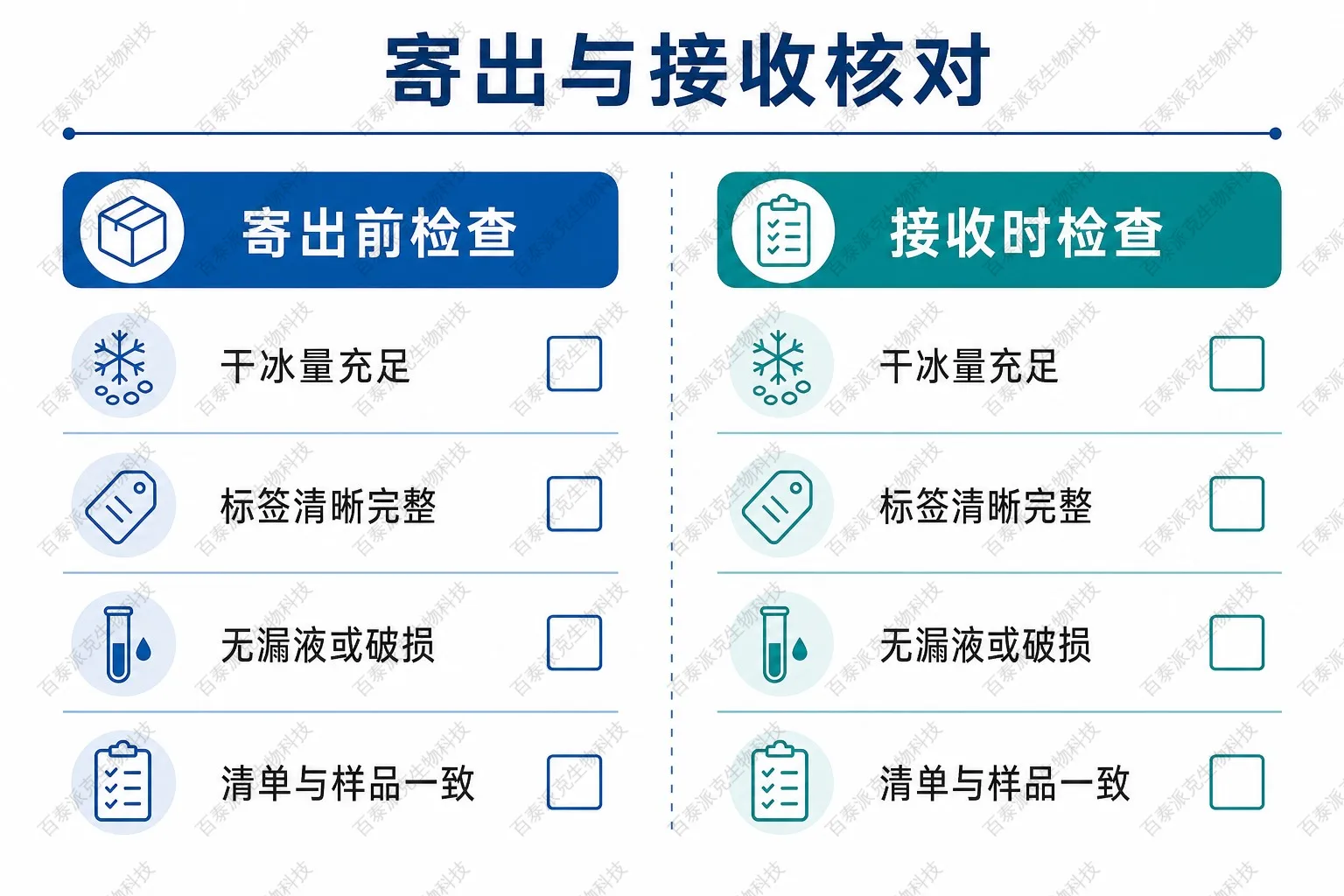 运输温控与接收核对示意图 运输温控与接收核对示意图