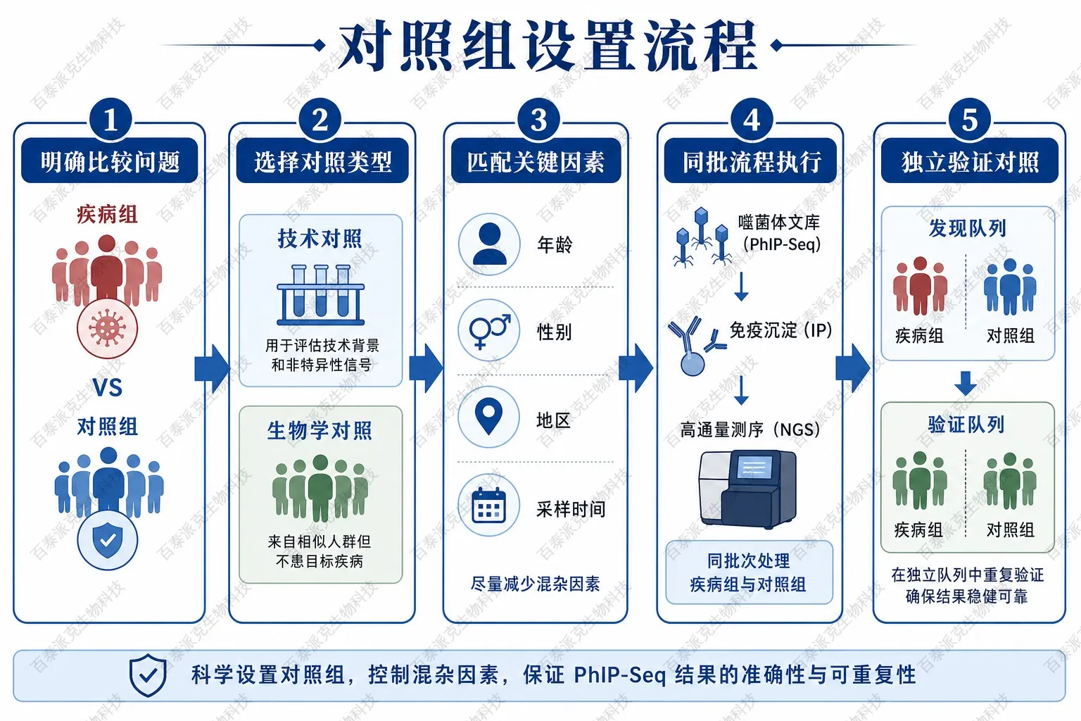 对照组设置流程示意图 对照组设置流程示意图
