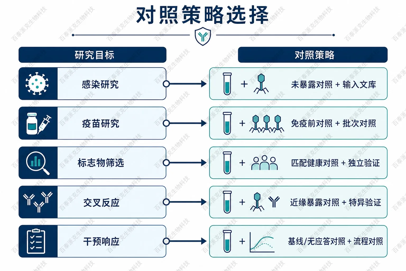 对照策略选择示意图 对照策略选择示意图