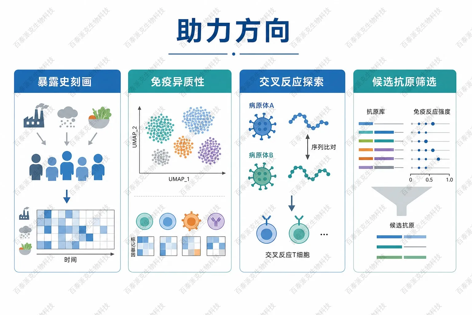 PhIP-Seq助力传染病免疫研究的应用方向示意图 PhIP-Seq助力传染病免疫研究的应用方向示意图