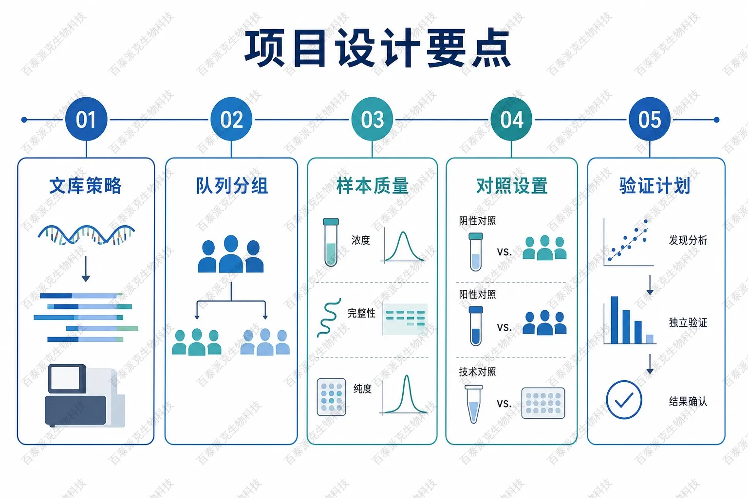 传染病免疫PhIP-Seq项目设计要点示意图 传染病免疫PhIP-Seq项目设计要点示意图